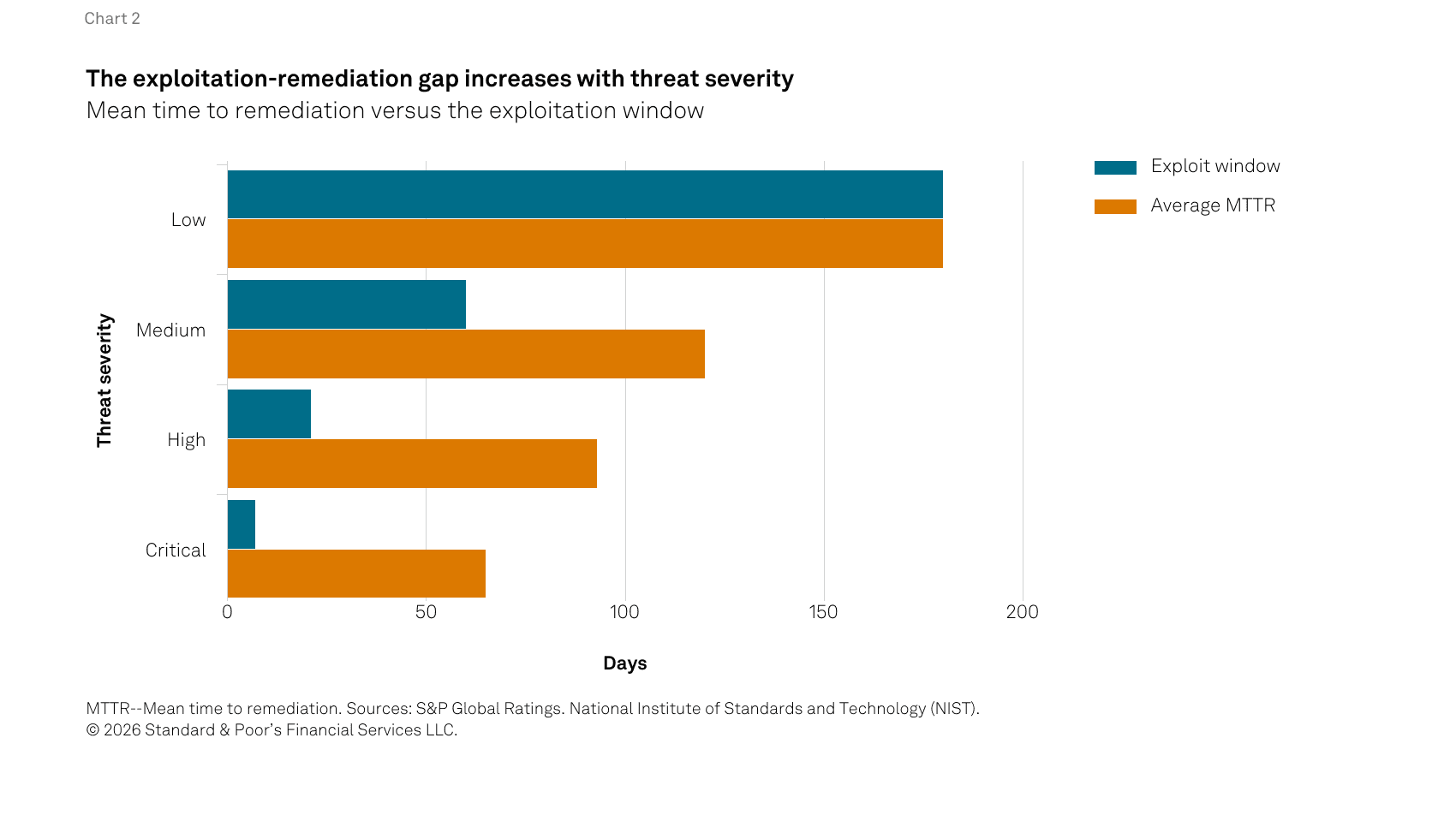 Bar chart: the exploitation-remediation gap increases with threat severity, comparing exploit window and average mean time to remediation across low, medium, high, and critical threat severity, measured in days.