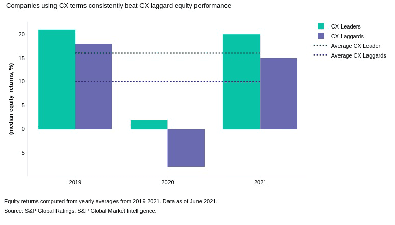 Line or bar chart showing equity performance consistency over three years for CX leaders versus peers.