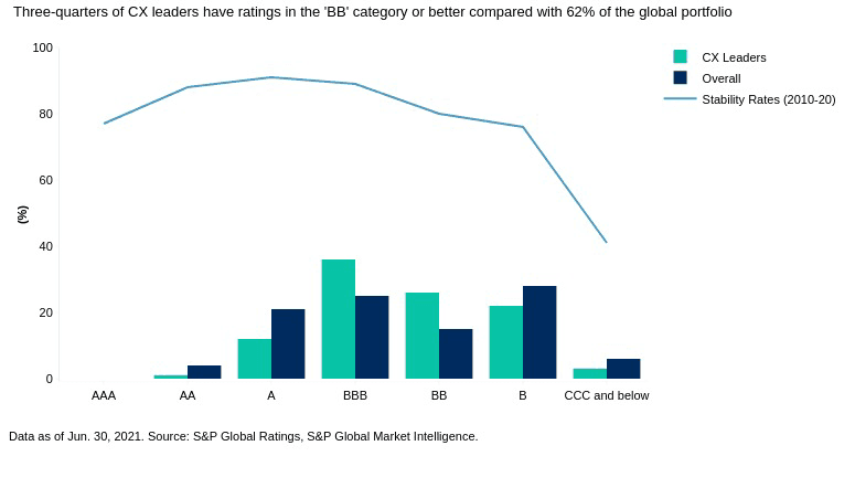 Chart comparing credit rating distribution of CX leaders versus the broader global portfolio.
