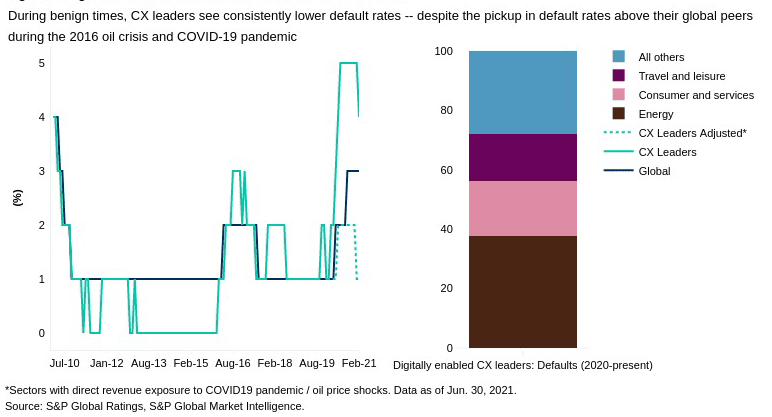 Chart of observed default rates for digital CX leaders versus the global issuer base, showing elevated defaults in 2016 and 2020.