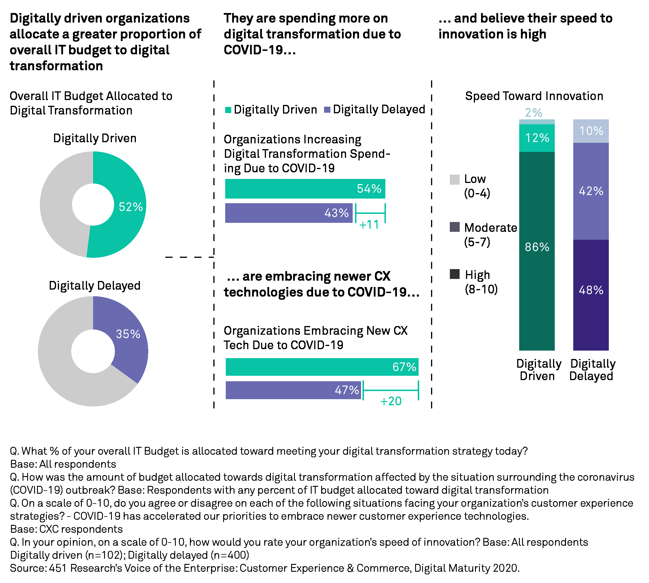 Chart comparing technology spend and speed to innovation between digitally driven and digitally delayed companies.
