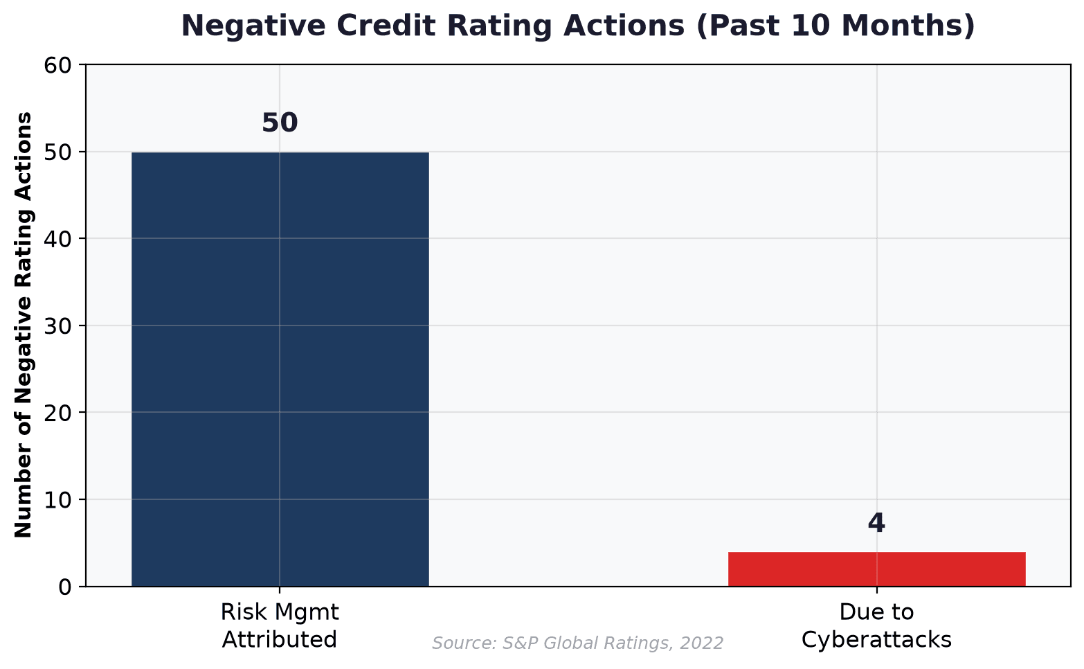 Chart showing over 50 negative rating actions attributed to risk management, culture, and oversight, a small subset from cyberattacks.
