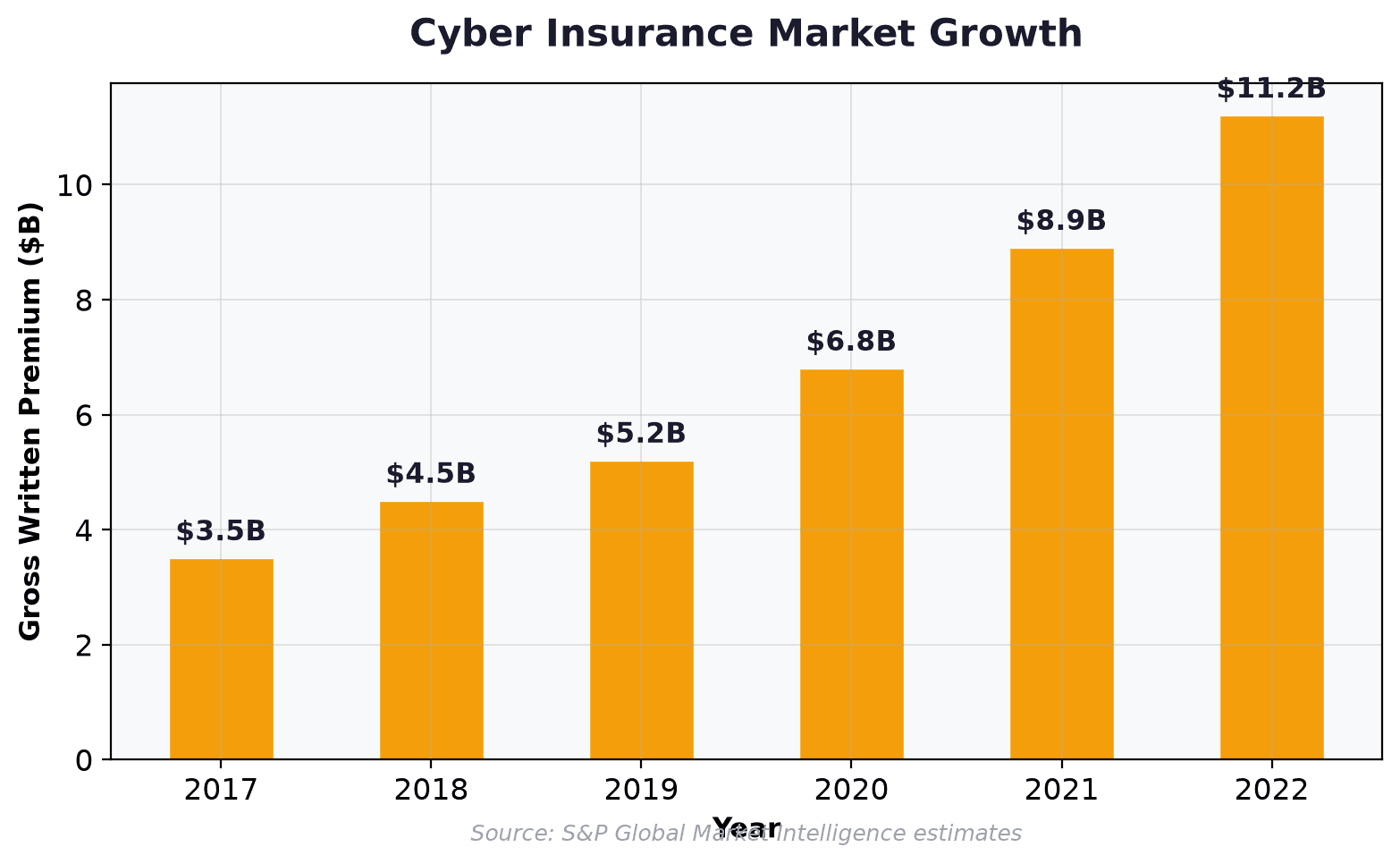 Chart showing cyber insurance market growth in gross written premium from $3.5 billion in 2017 to $11.2 billion in 2022.