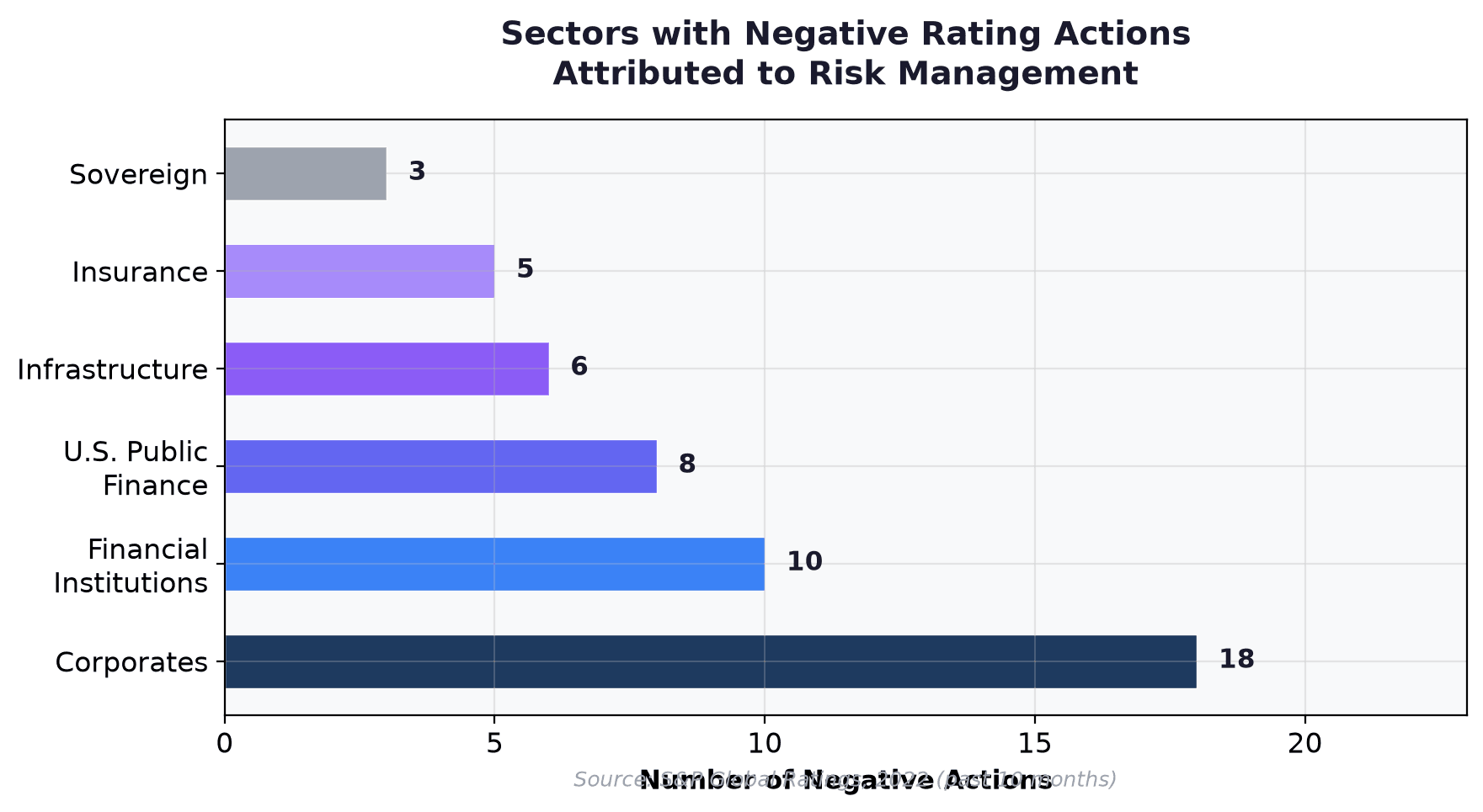 Chart of negative rating actions attributed to risk management by sector, led by corporates, followed by financial institutions, U.S. public finance, infrastructure, insurance, and sovereigns.
