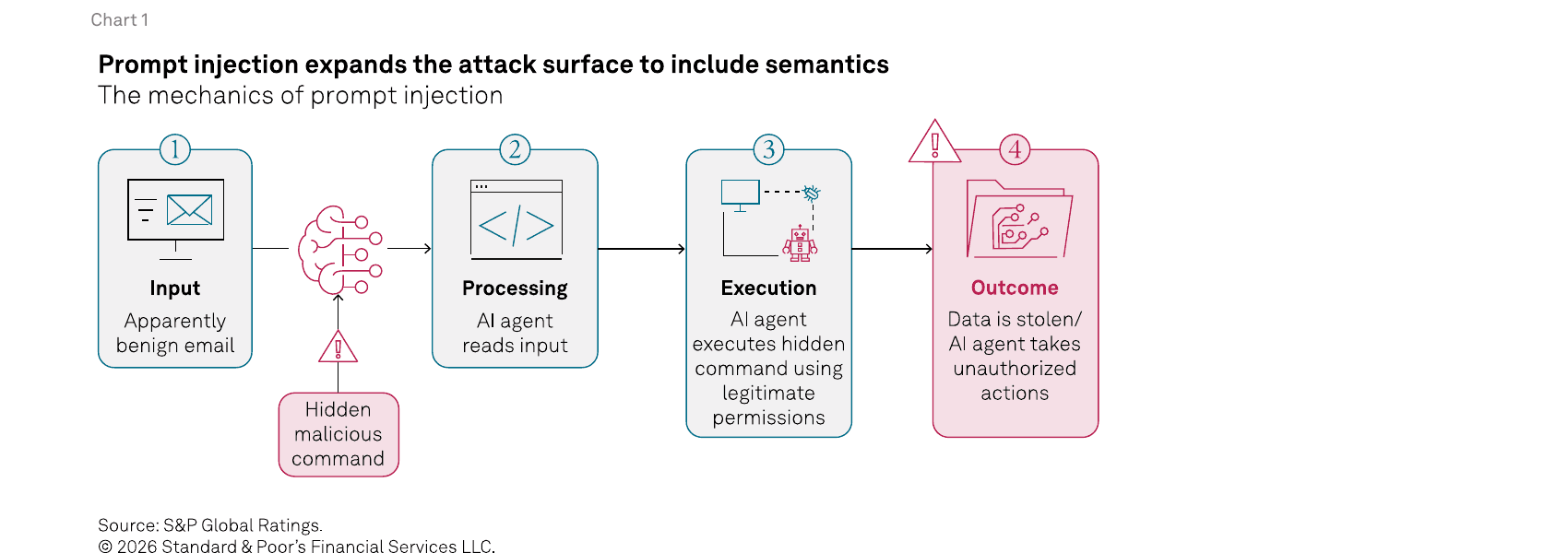 Diagram: prompt injection expands the attack surface to include semantics. Four steps — input (apparently benign email), processing (AI agent reads input), execution (AI agent executes hidden command using legitimate permissions), and outcome (data is stolen / AI agent takes unauthorized actions) — with a hidden malicious command injected at the processing stage.