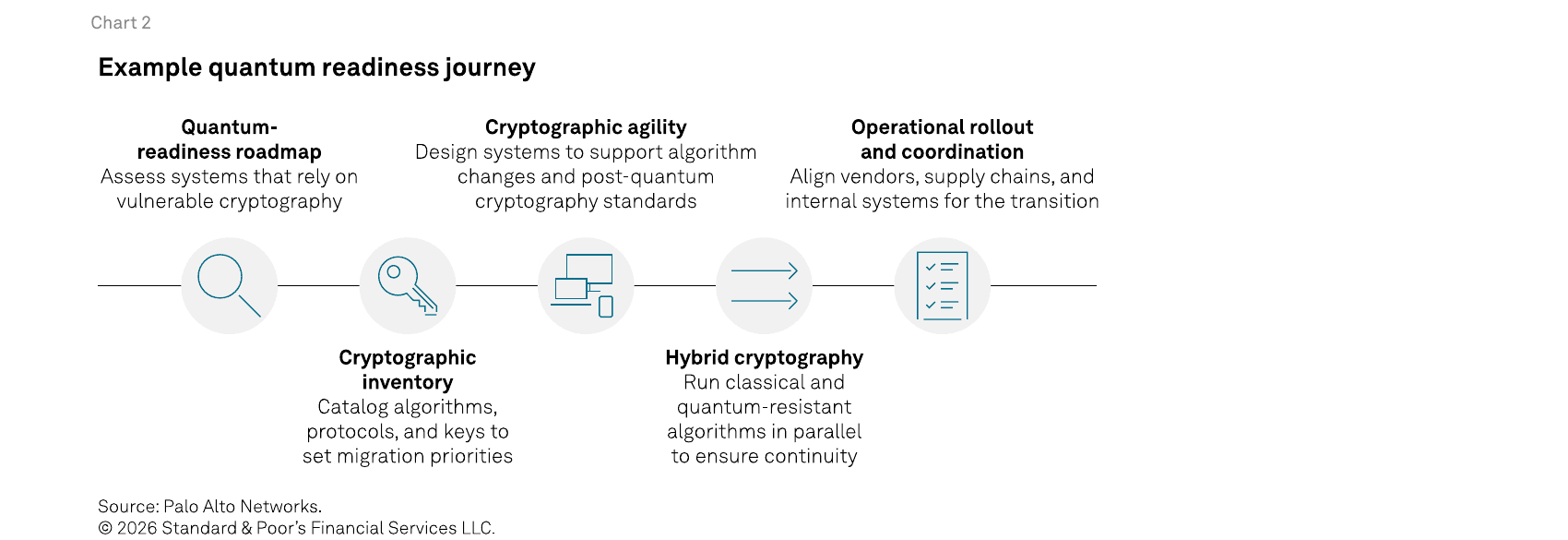 Diagram: example quantum readiness journey. Five steps — quantum-readiness roadmap, cryptographic inventory, cryptographic agility, hybrid cryptography, and operational rollout and coordination — represented as icons along a horizontal timeline.